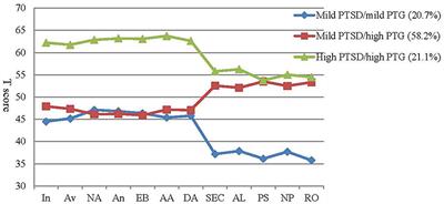 Patterns of Posttraumatic Stress Disorder Symptoms and Posttraumatic Growth in an Epidemiological Sample of Chinese Earthquake Survivors: A Latent Profile Analysis